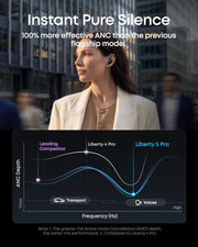 Soundcore Liberty 5 Pro by Anker Noise Cancelling Wireless Earbuds | Anker Thus™ AI Chip delivers Guinness World Records-certified call quality for crystal-clear calls in noisy environments