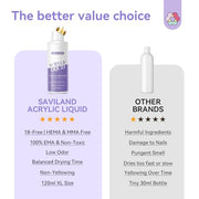 SAVILAND Low Odor Monomer Acrylic Nail Liquid, 4 oz | Non-Yellowing Monomer, With #12 Nail Brush, For Acrylic Powder Application, Beginners At-Home DIY & Professional Salon Use